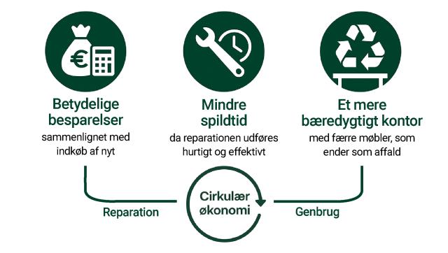 Cirkulær tankegang indenfor kontormøbler betyder genbrug, upcycling og reparation i stedet for at købe nye kontormøbler
